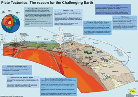 Plate Tectonics Poster - Haines Educational