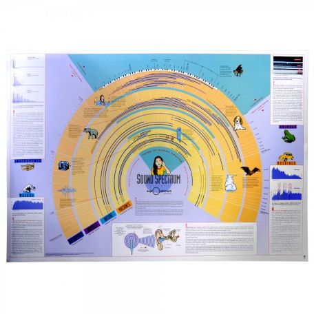 Sound Spectrum Poster - Haines Educational